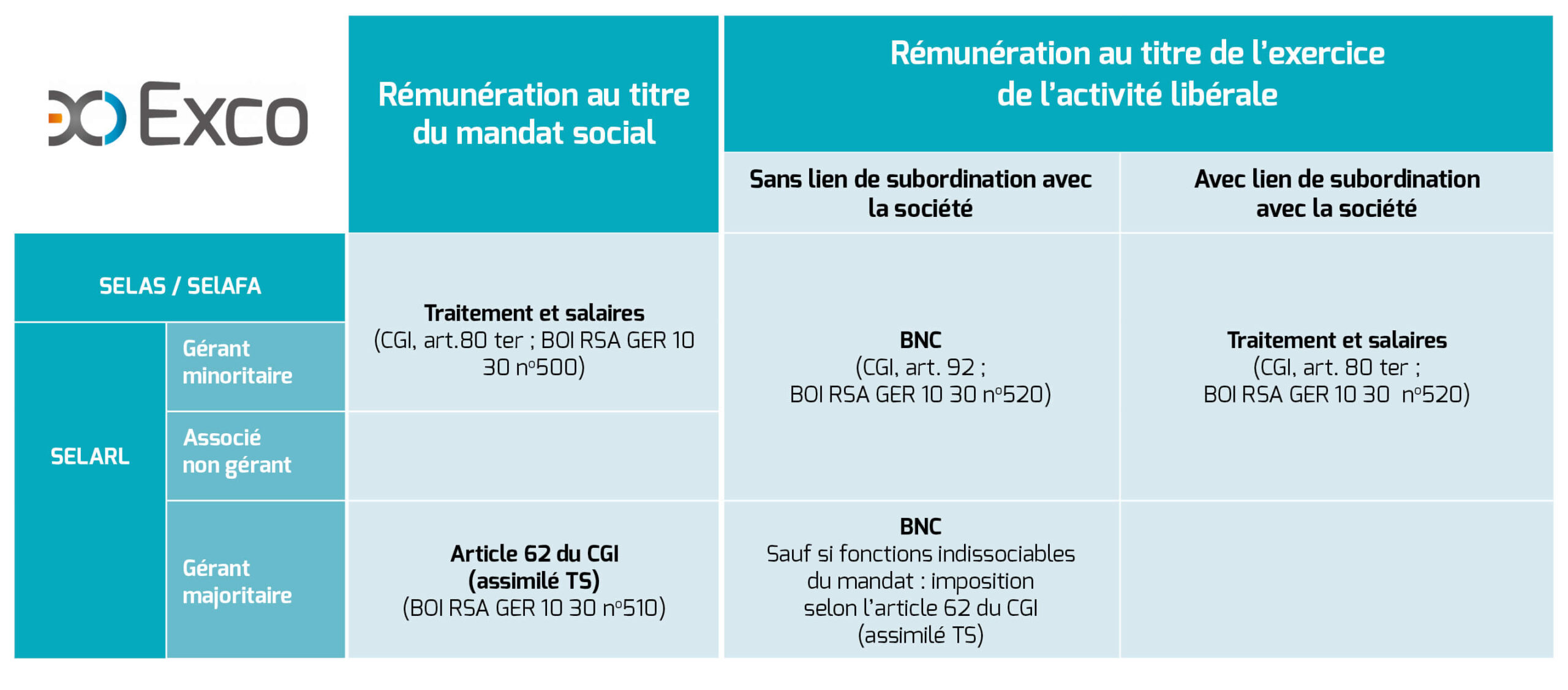 Tableau Imposition en BNC des associes de société d'exercice liberal
