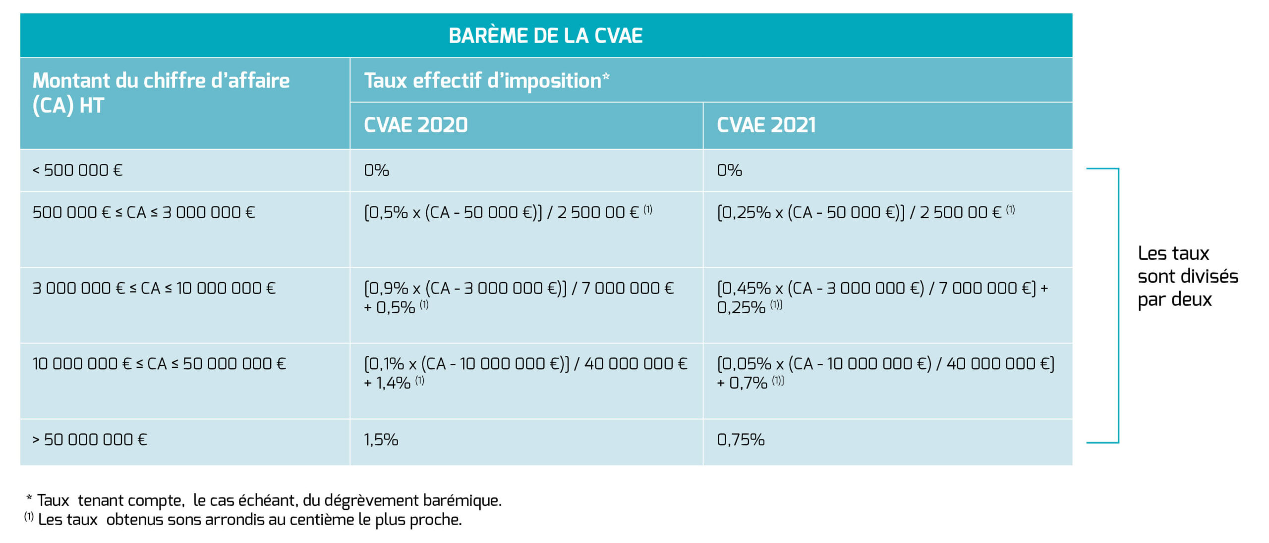 Barème de la CVAE