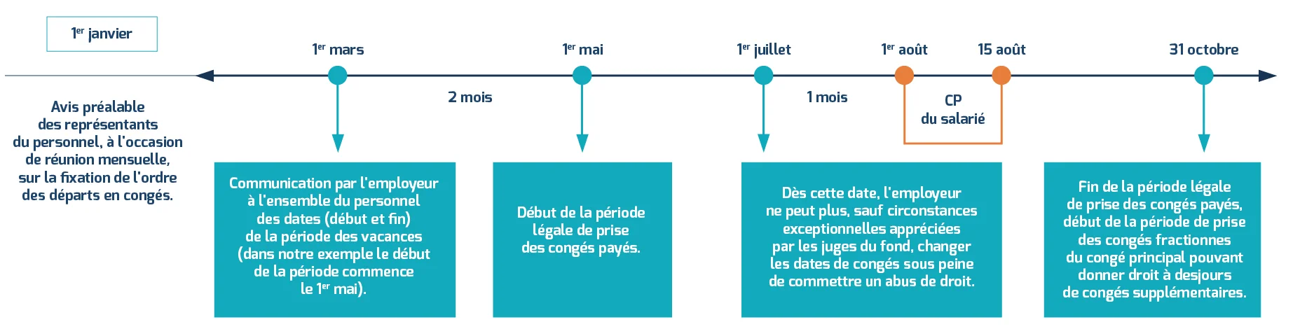 Congé payés