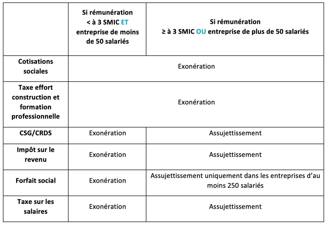 Prime de partage de la valeur 2024
