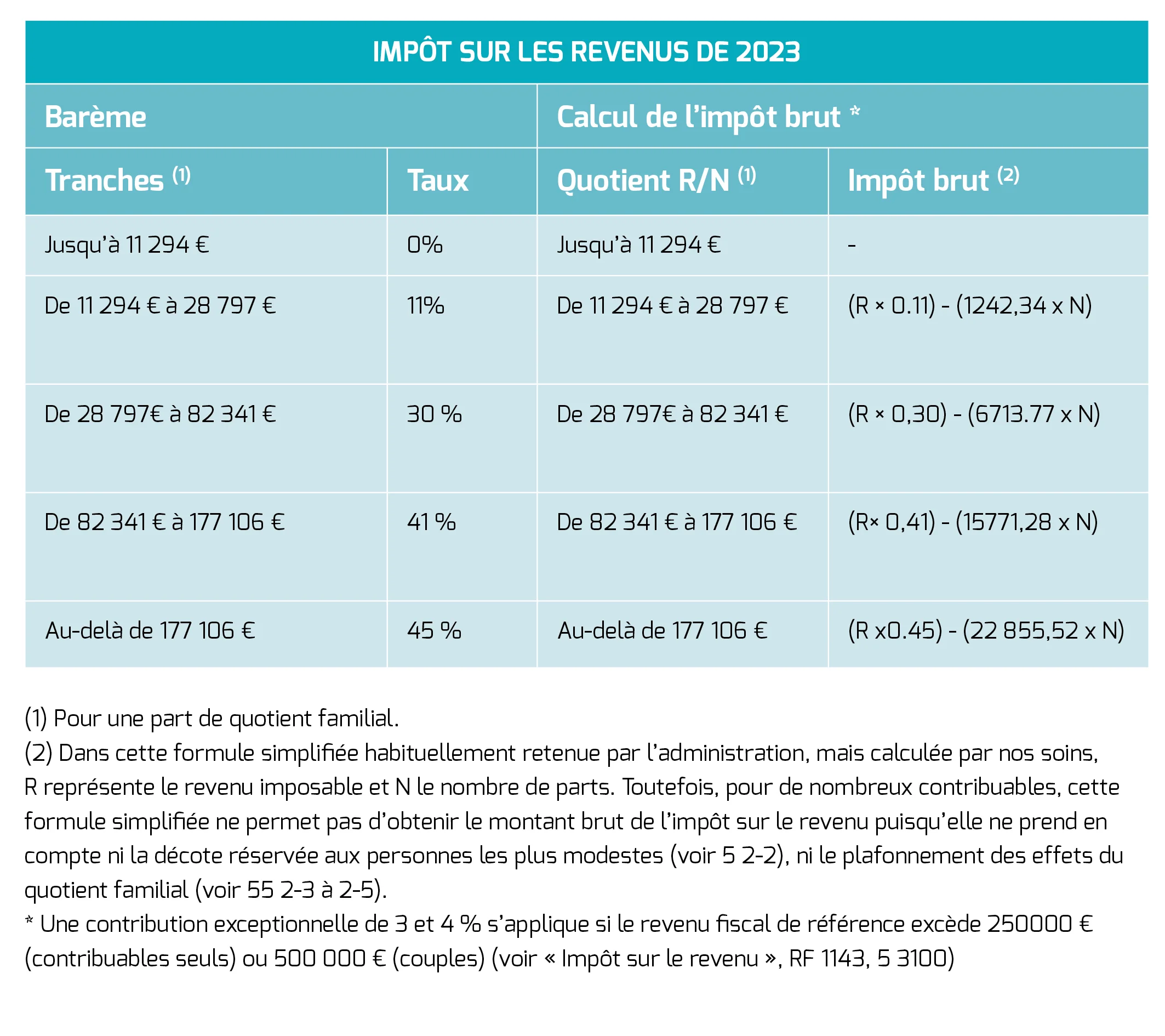 Tableau Impot sur le revenu 2023