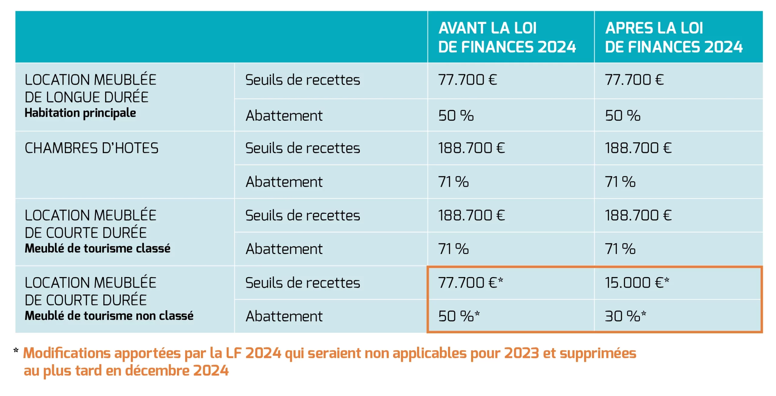Tableau Nouveau dispositif instauré dans la LF 2024