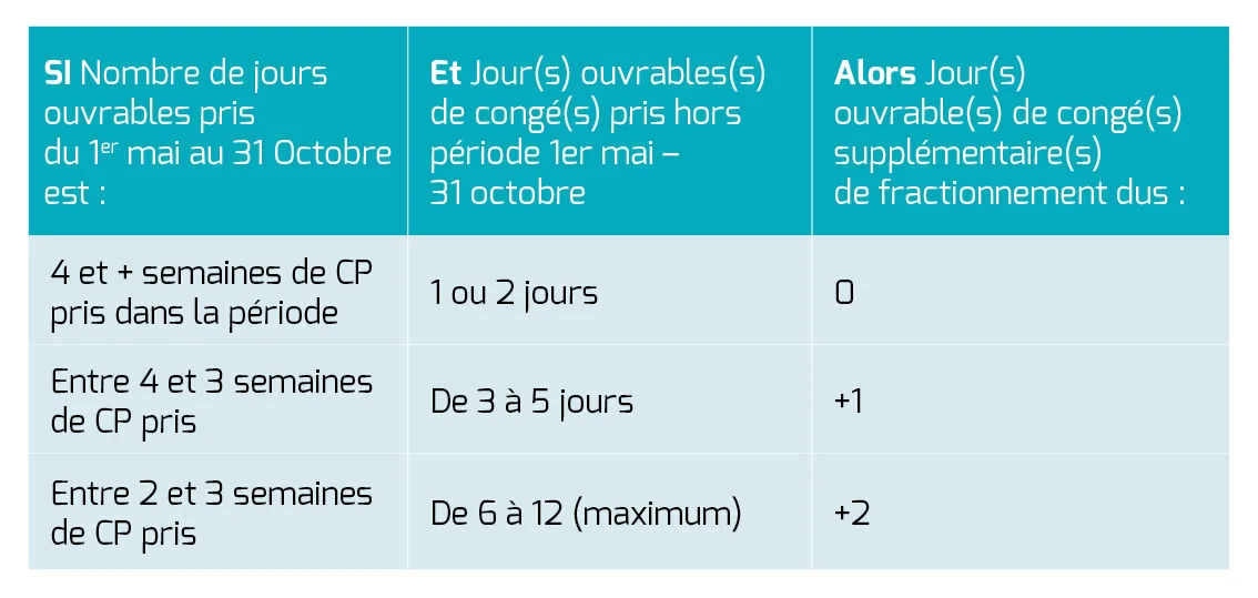 Tableau congés supplémentaires
