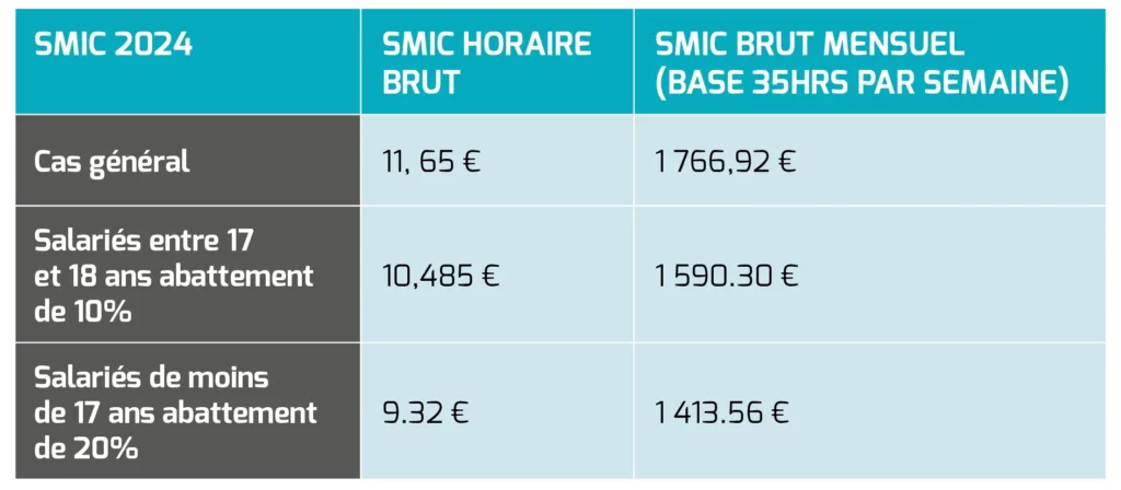 Tableau smic 2024