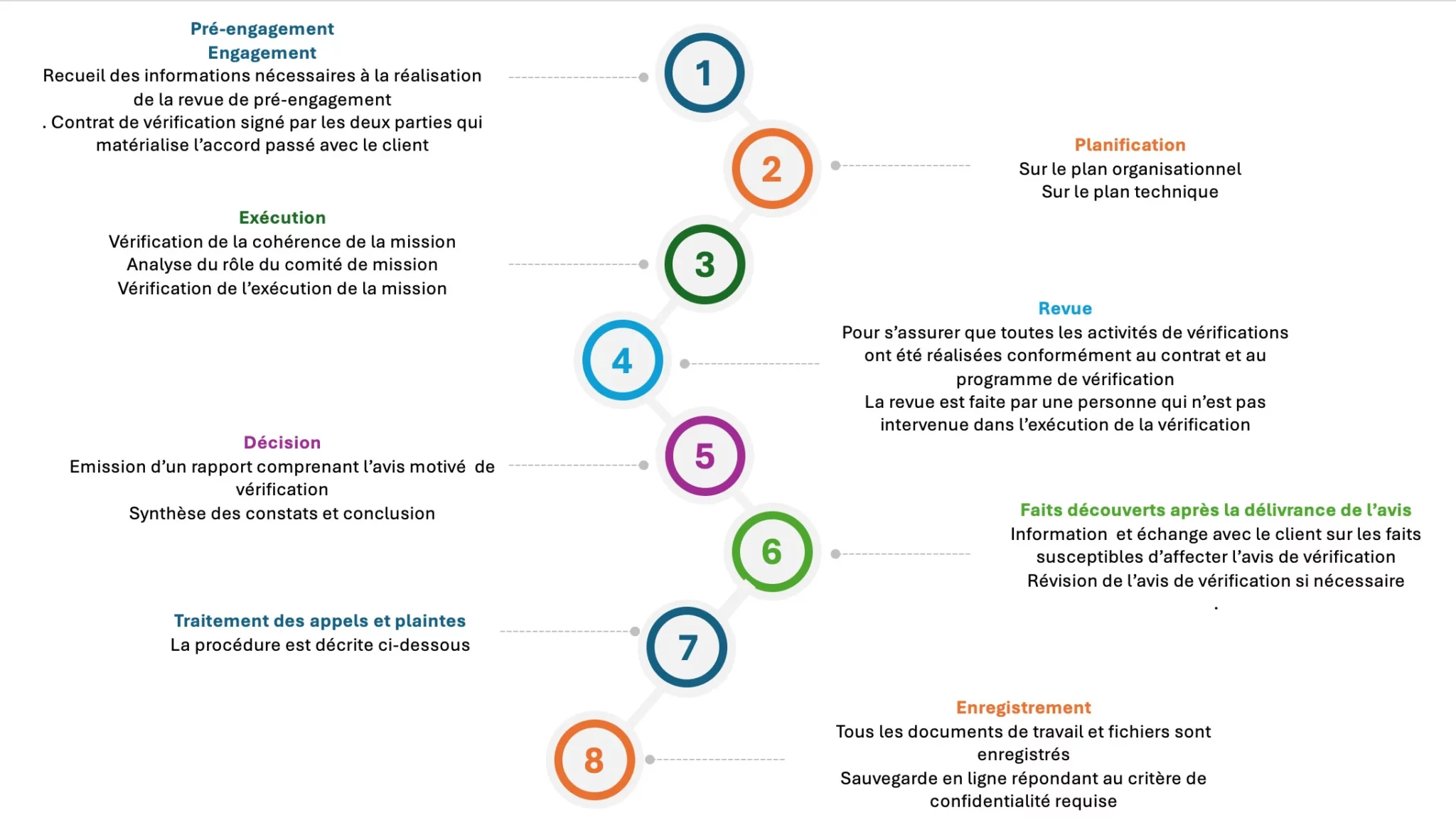 Vérification SAM - Diagramme pour programme de vérification SAM